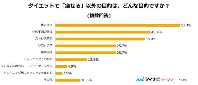 ダイエットの痩せる以外の目的は？（女性）