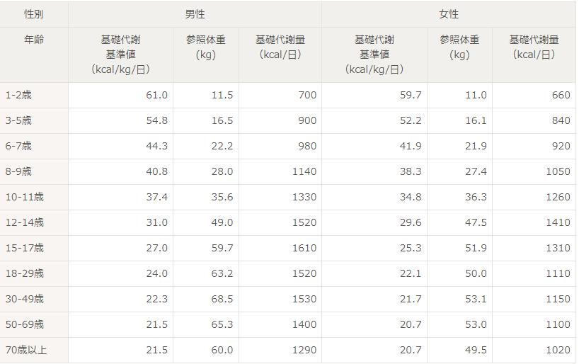 日本人の基礎代謝基準値